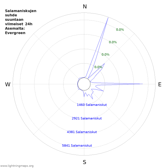 Graafit: Salamaniskujen suhde suuntaan