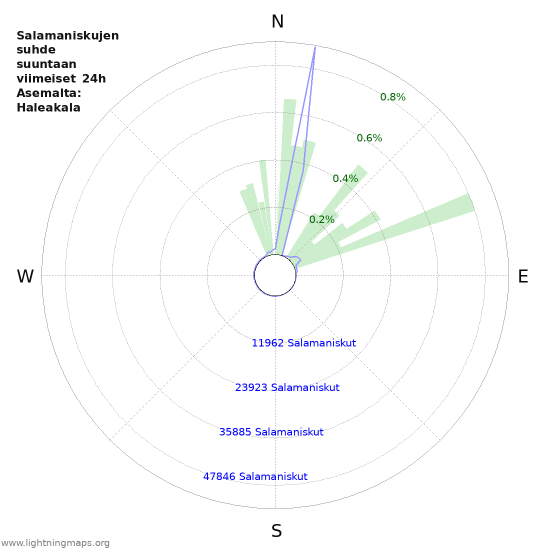 Graafit: Salamaniskujen suhde suuntaan