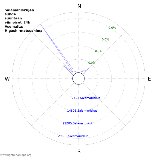 Graafit: Salamaniskujen suhde suuntaan