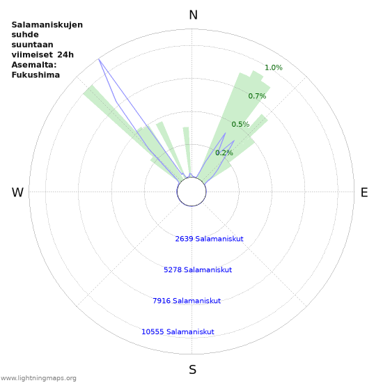 Graafit: Salamaniskujen suhde suuntaan