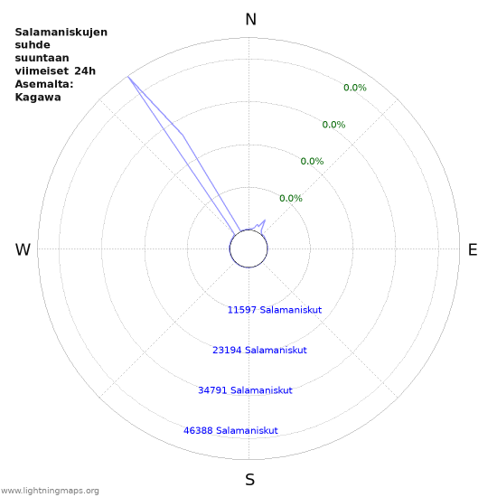 Graafit: Salamaniskujen suhde suuntaan