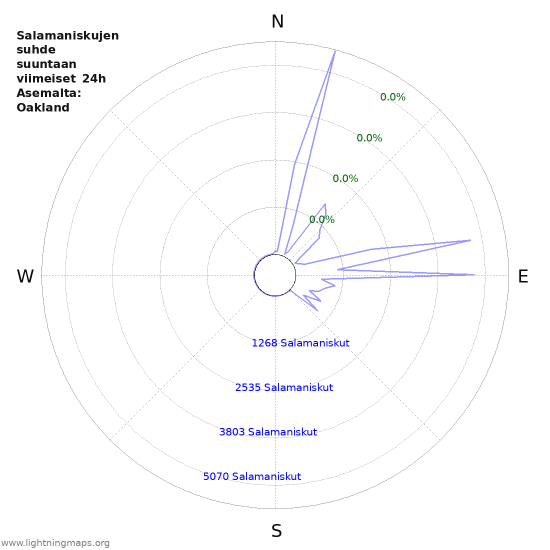 Graafit: Salamaniskujen suhde suuntaan