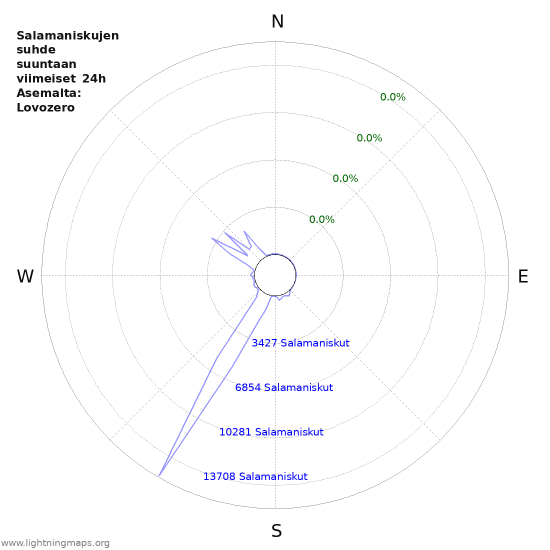 Graafit: Salamaniskujen suhde suuntaan