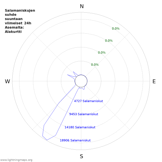 Graafit: Salamaniskujen suhde suuntaan