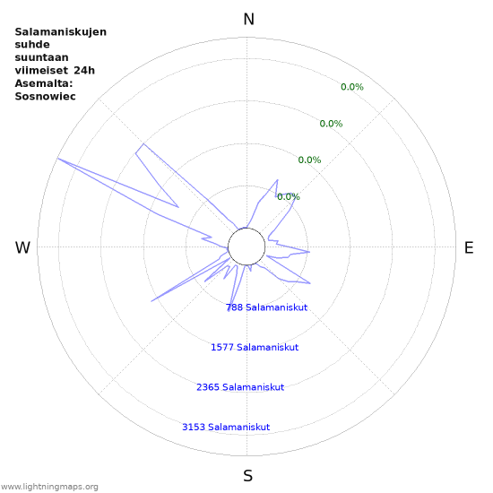 Graafit: Salamaniskujen suhde suuntaan