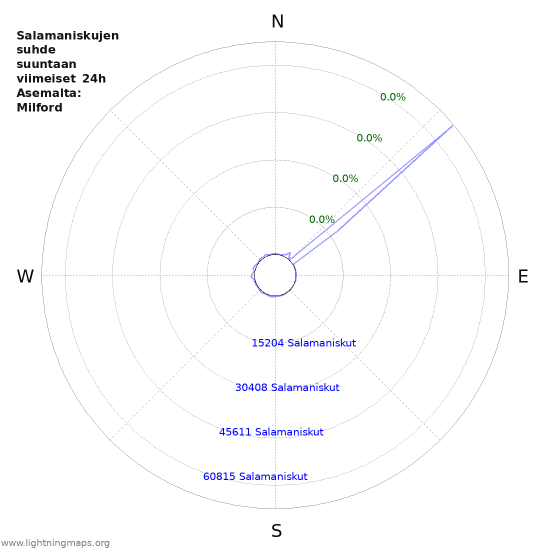 Graafit: Salamaniskujen suhde suuntaan