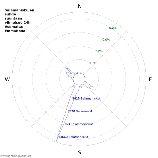 Graafit: Salamaniskujen suhde suuntaan