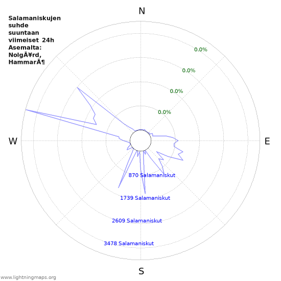 Graafit: Salamaniskujen suhde suuntaan