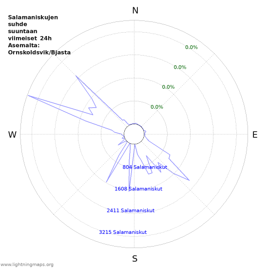 Graafit: Salamaniskujen suhde suuntaan