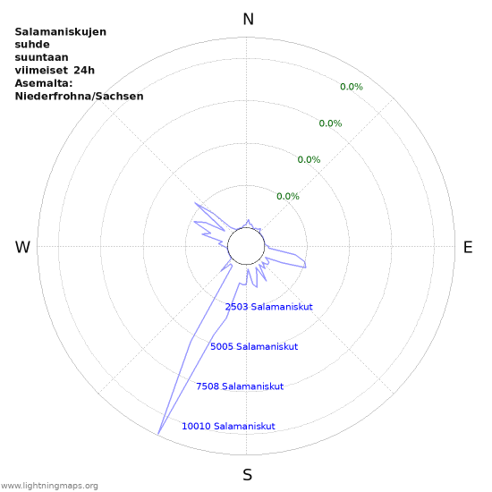 Graafit: Salamaniskujen suhde suuntaan