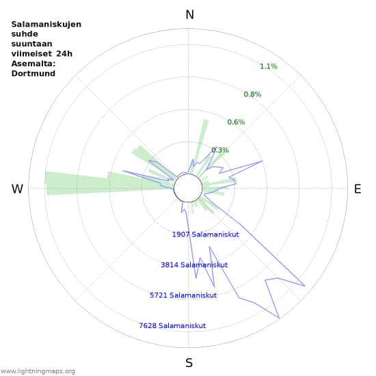 Graafit: Salamaniskujen suhde suuntaan