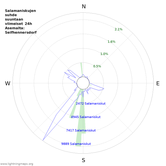 Graafit: Salamaniskujen suhde suuntaan