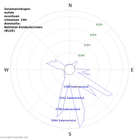 Graafit: Salamaniskujen suhde suuntaan