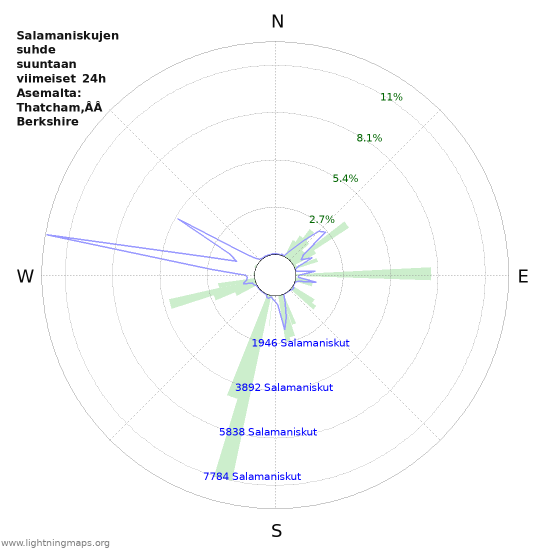 Graafit: Salamaniskujen suhde suuntaan