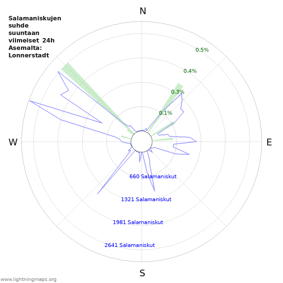 Graafit: Salamaniskujen suhde suuntaan