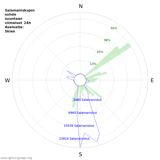 Graafit: Salamaniskujen suhde suuntaan