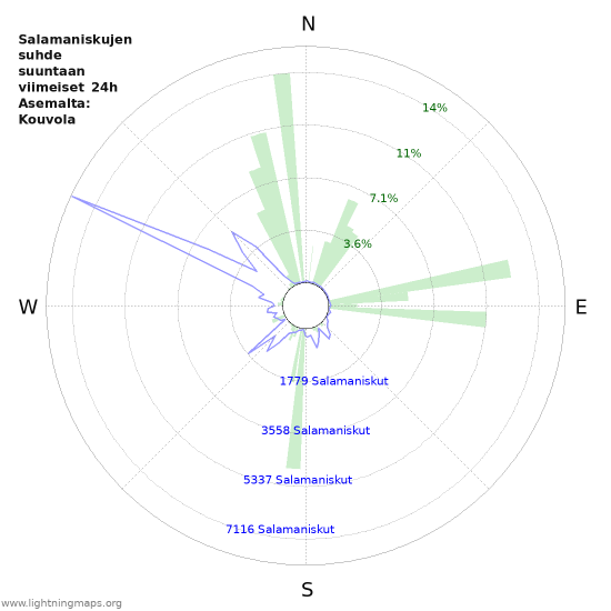 Graafit: Salamaniskujen suhde suuntaan