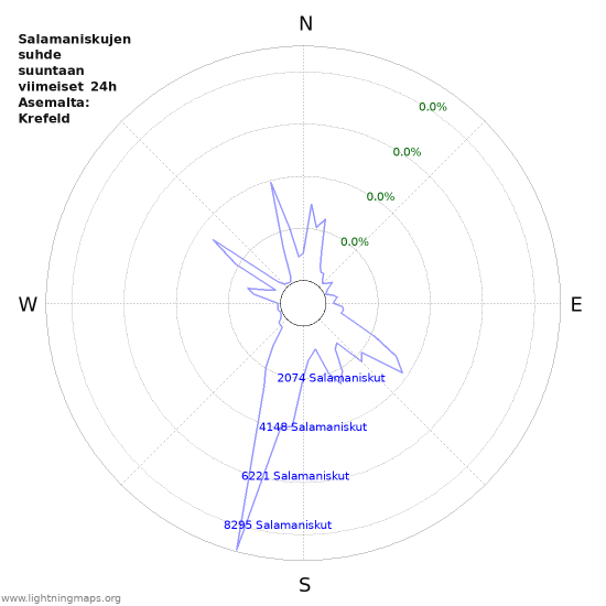 Graafit: Salamaniskujen suhde suuntaan