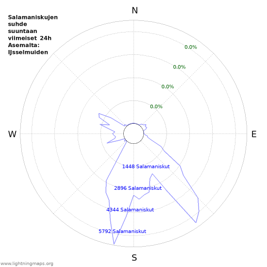 Graafit: Salamaniskujen suhde suuntaan