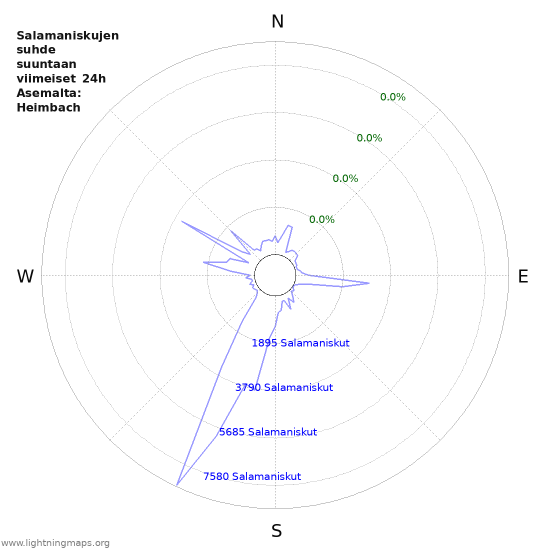 Graafit: Salamaniskujen suhde suuntaan