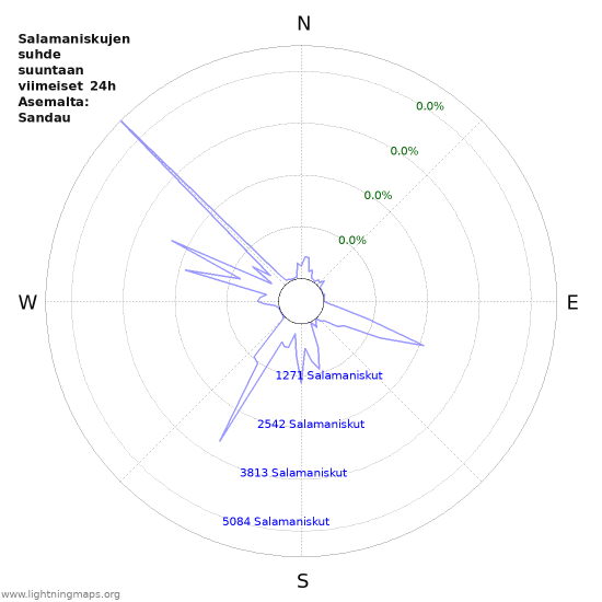 Graafit: Salamaniskujen suhde suuntaan