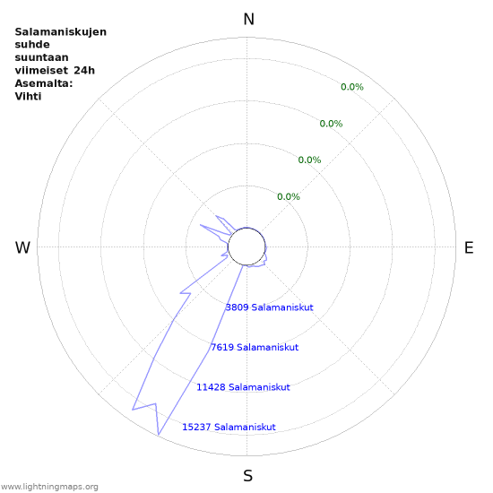 Graafit: Salamaniskujen suhde suuntaan