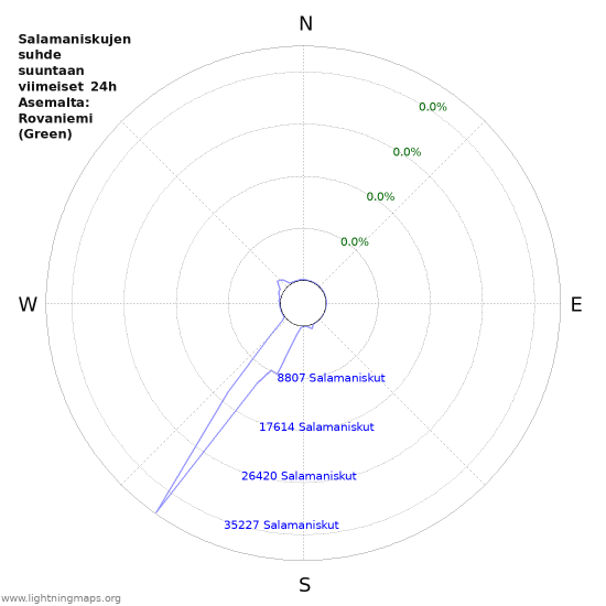 Graafit: Salamaniskujen suhde suuntaan