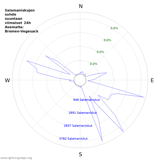 Graafit: Salamaniskujen suhde suuntaan