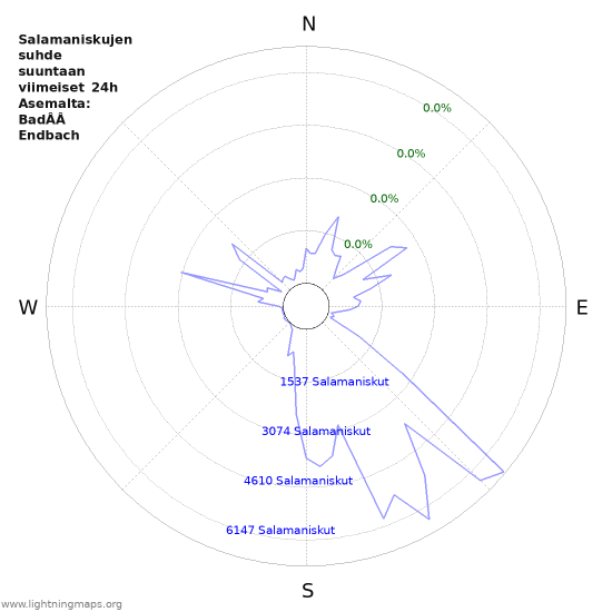 Graafit: Salamaniskujen suhde suuntaan