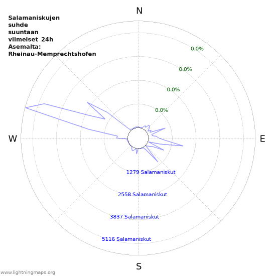 Graafit: Salamaniskujen suhde suuntaan