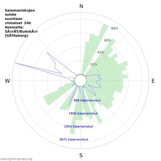 Graafit: Salamaniskujen suhde suuntaan