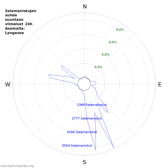 Graafit: Salamaniskujen suhde suuntaan