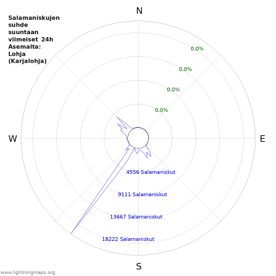 Graafit: Salamaniskujen suhde suuntaan