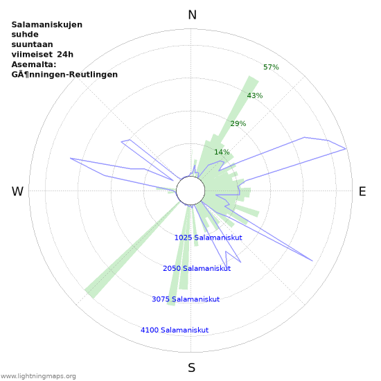 Graafit: Salamaniskujen suhde suuntaan