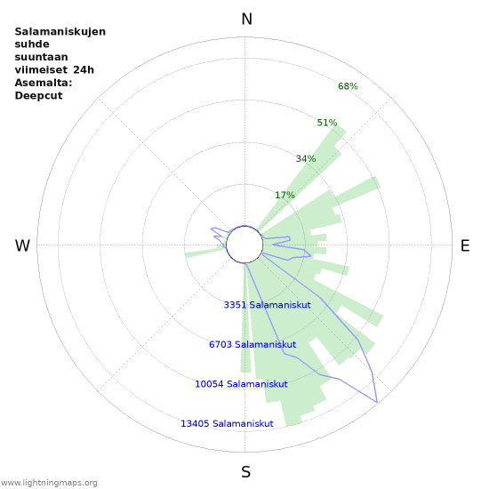 Graafit: Salamaniskujen suhde suuntaan