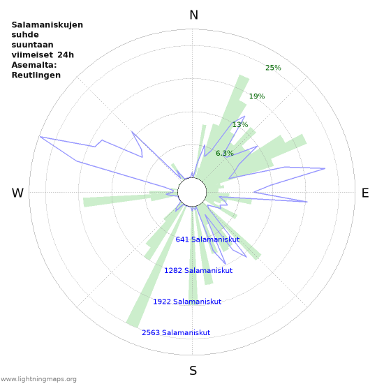 Graafit: Salamaniskujen suhde suuntaan