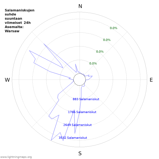 Graafit: Salamaniskujen suhde suuntaan