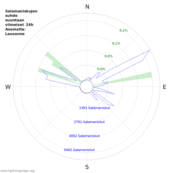 Graafit: Salamaniskujen suhde suuntaan