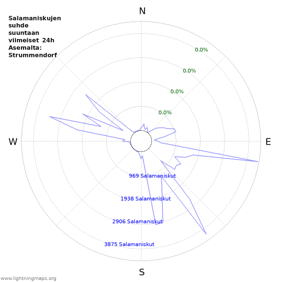 Graafit: Salamaniskujen suhde suuntaan