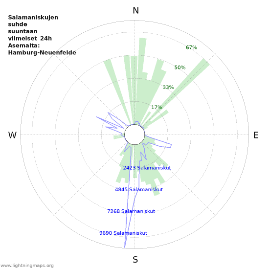 Graafit: Salamaniskujen suhde suuntaan