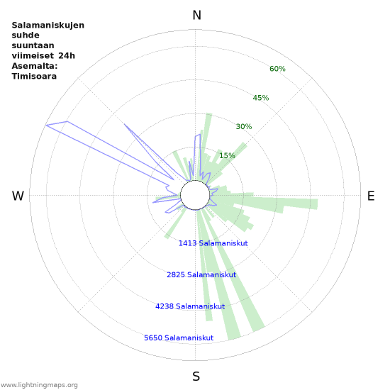 Graafit: Salamaniskujen suhde suuntaan