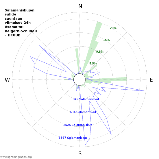 Graafit: Salamaniskujen suhde suuntaan