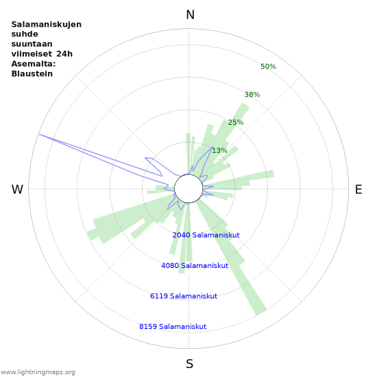 Graafit: Salamaniskujen suhde suuntaan