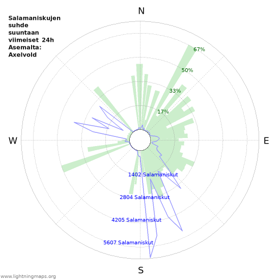 Graafit: Salamaniskujen suhde suuntaan