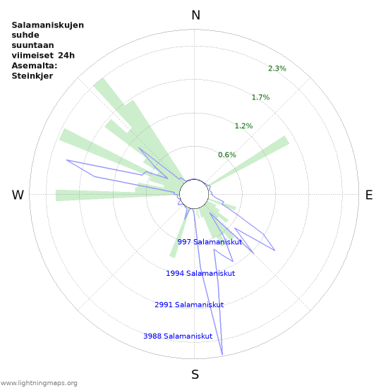 Graafit: Salamaniskujen suhde suuntaan