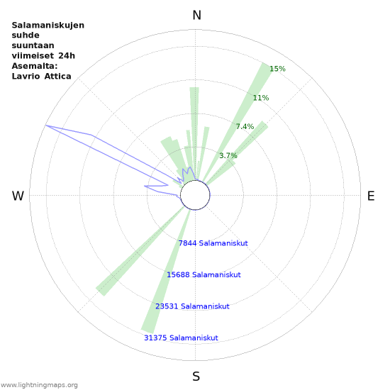 Graafit: Salamaniskujen suhde suuntaan