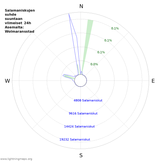 Graafit: Salamaniskujen suhde suuntaan