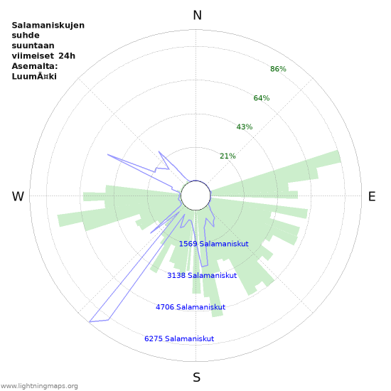 Graafit: Salamaniskujen suhde suuntaan