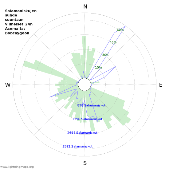 Graafit: Salamaniskujen suhde suuntaan