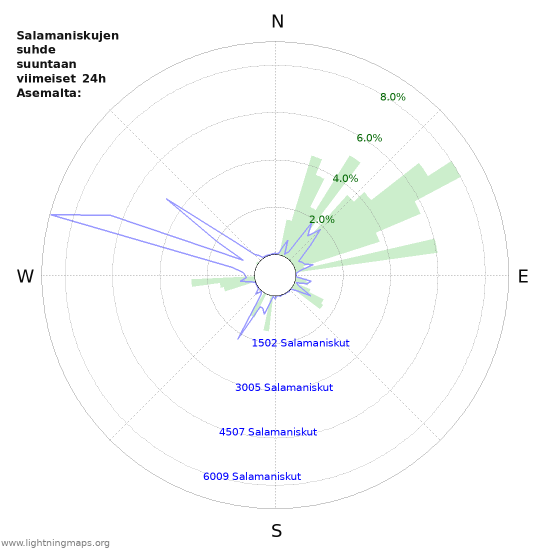 Graafit: Salamaniskujen suhde suuntaan